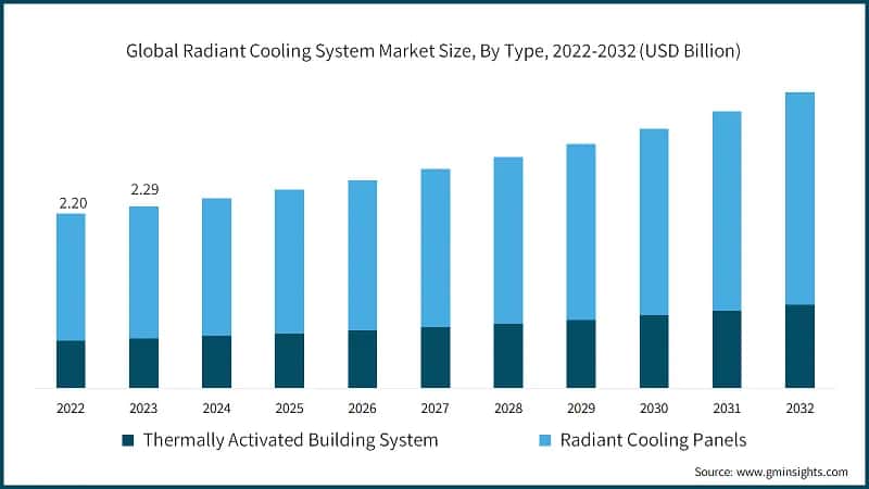 Global Radiant Cooling System Market Size, By Type, 2022-2032 (USD Billion)