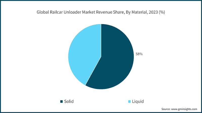 Global Railcar Unloader Market Revenue Share, By Material, 2023 (%)