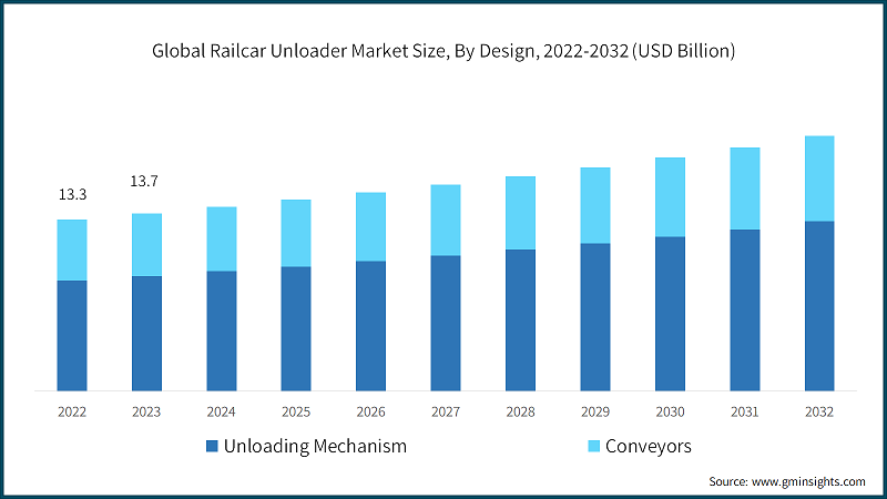 Global Railcar Unloader Market Size, By Design, 2022-2032 (USD Billion)