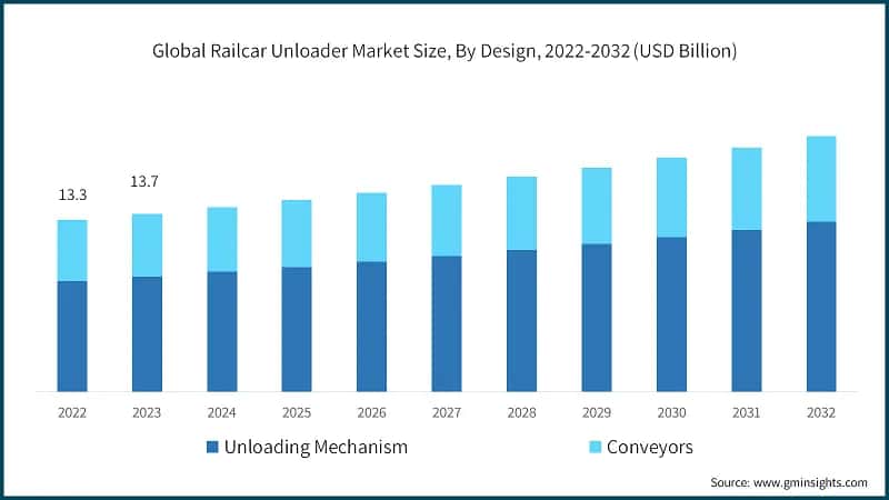 Global Railcar Unloader Market Size, By Design, 2022-2032 (USD Billion)