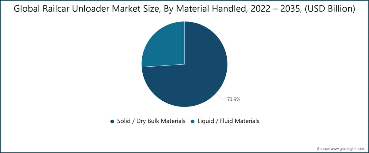 Tamaño del mercado mundial de descargadores de vagones ferroviarios por material manipulado, 2022–2035 (miles de millones de USD)
