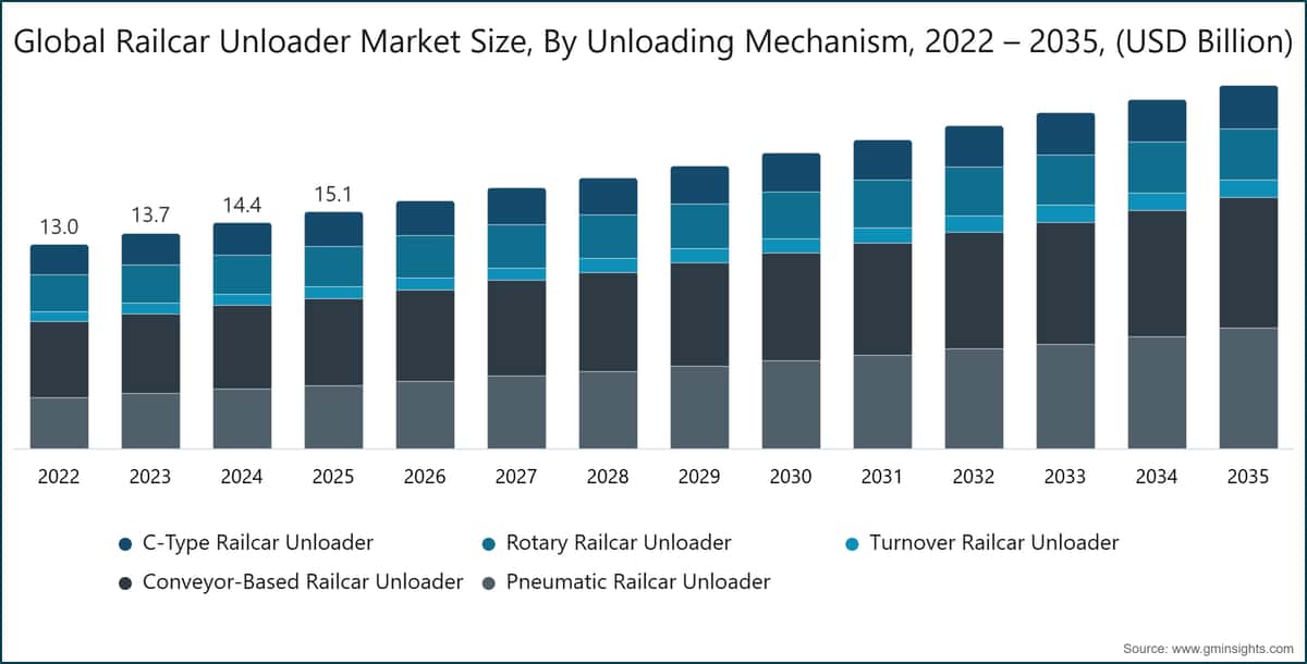 Tamaño del mercado mundial de descargadores de vagones ferroviarios por mecanismo de descarga, 2022–2035 (miles de millones de USD)