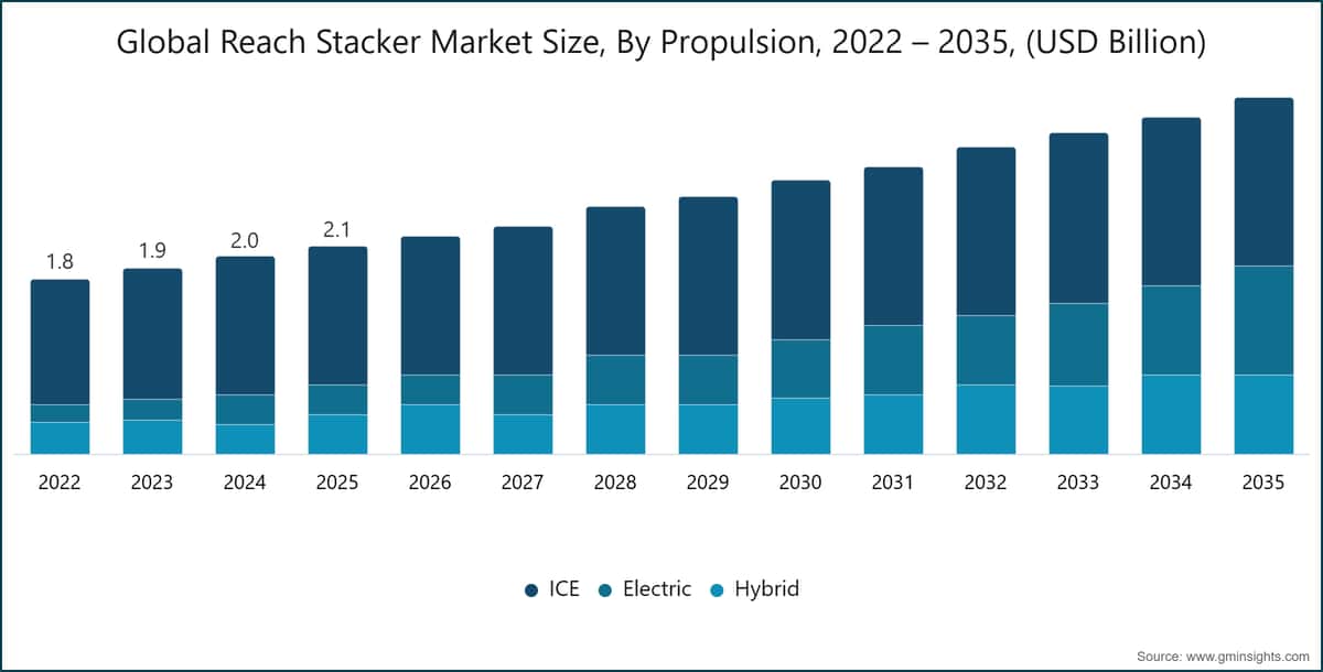 동력원별 글로벌 리치형 적재기 시장 규모, 2022~2035년(10억 미국 달러)