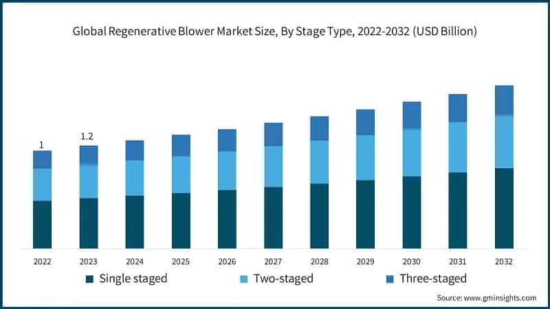 Global Regenerative Blower Market Size, By Stage Type, 2022-2032 (USD Billion)