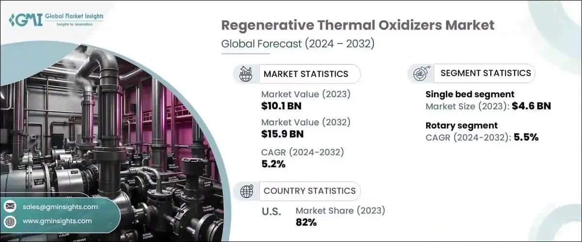 Regenerative Thermal Oxidizers Market