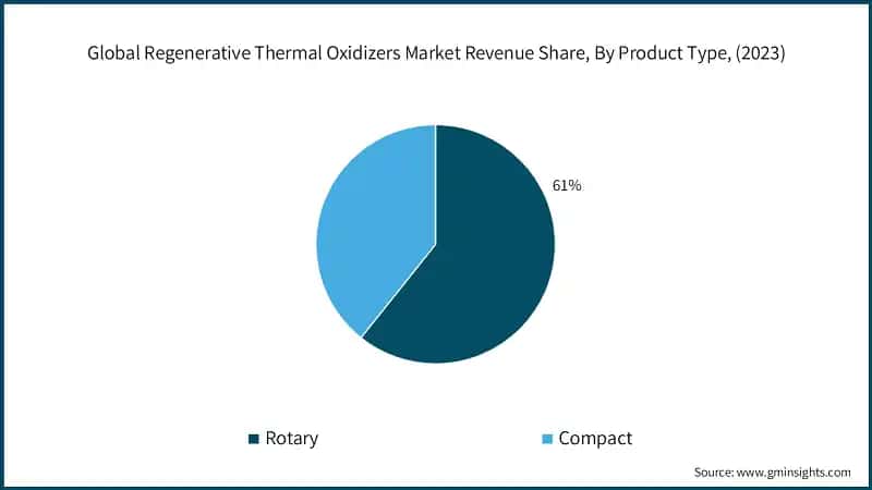 Global Regenerative Thermal Oxidizers Market Revenue Share, By Product Type, (2023)