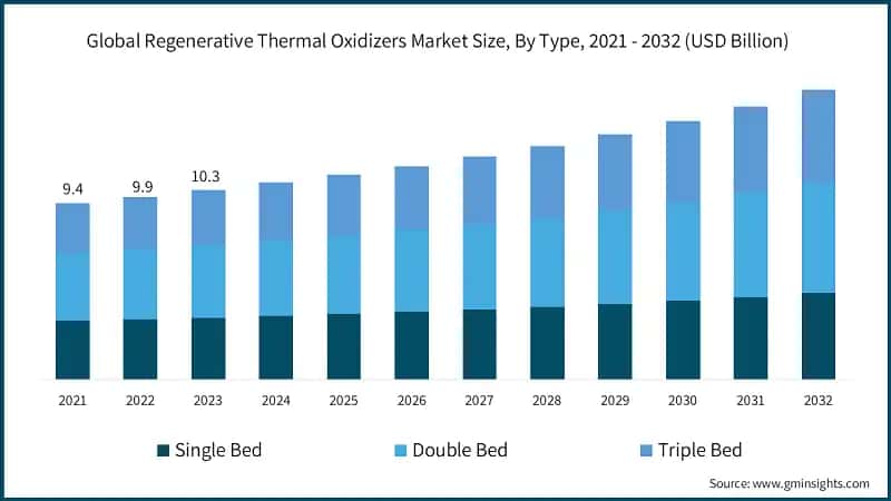 Global Regenerative Thermal Oxidizers Market Size, By Type, 2021 - 2032 (USD Billion)