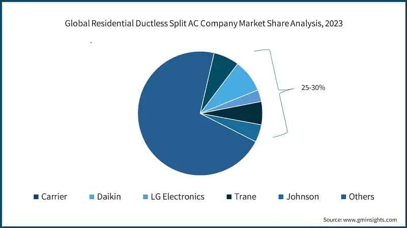 Global Residential Ductless Split AC Company Market Share Analysis, 2023