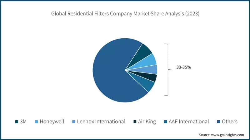 Global Residential Filters Company Market Share Analysis (2023)