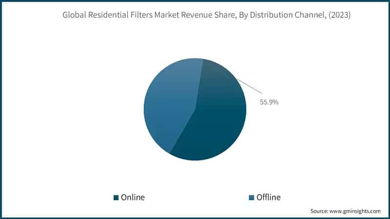 Global Residential Filters Market Revenue Share, By Distribution Channel, (2023)