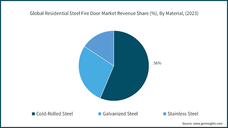 Global Residential Steel Fire Door Market Revenue Share (%), By Material, (2023)
