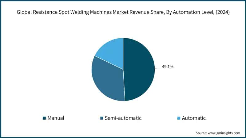 Global Resistance Spot Welding Machines Market Revenue Share, By Automation Level, (2024)