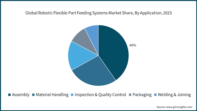 Global Robotic Flexible Part Feeding Systems Market Share, By Application, 2023