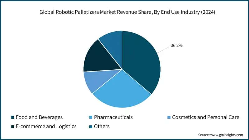 Global Robotic Palletizers Market Revenue Share, By End-Use Industry (2024)