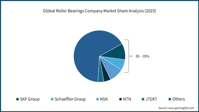 Global Roller Bearings Company Market Share Analysis (2023)