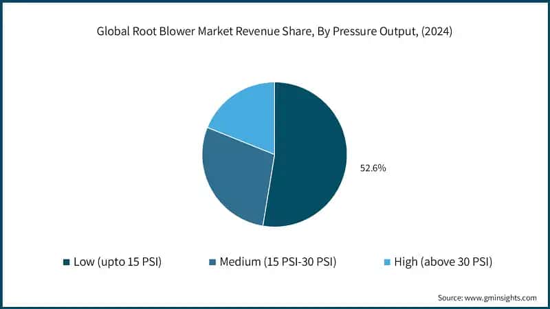 Global Root Blower Market Revenue Share, By Pressure Output, (2024)