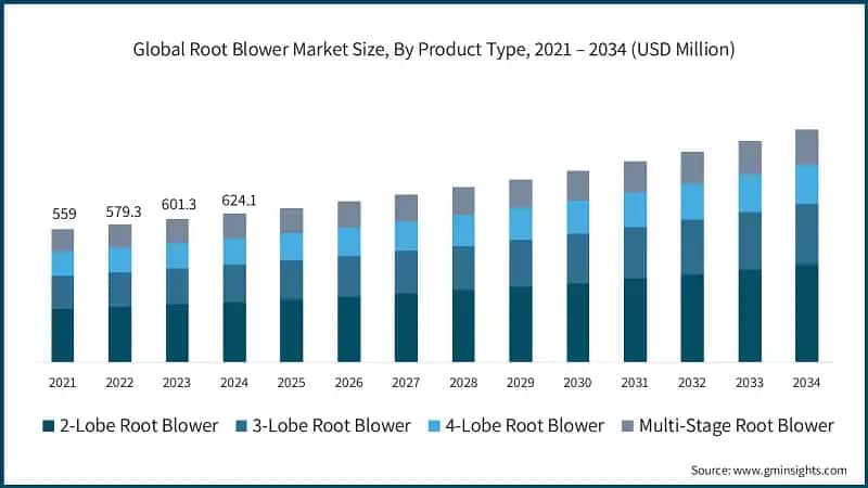 Global Root Blower Market Size, By Product Type, 2021 – 2034 (USD Million)