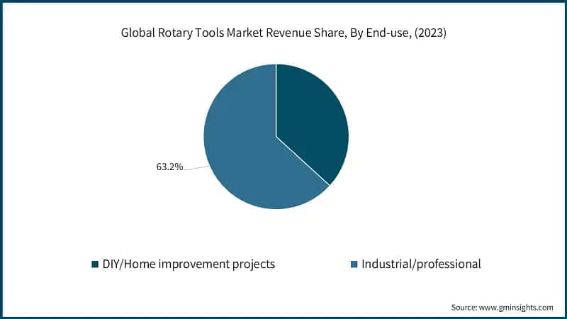  Global Rotary Tools Market Revenue Share, By End-use, (2023)