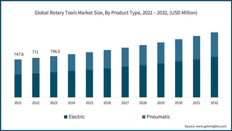 Global Rotary Tools Market Size, By Product Type, 2021 – 2032, (USD Million)