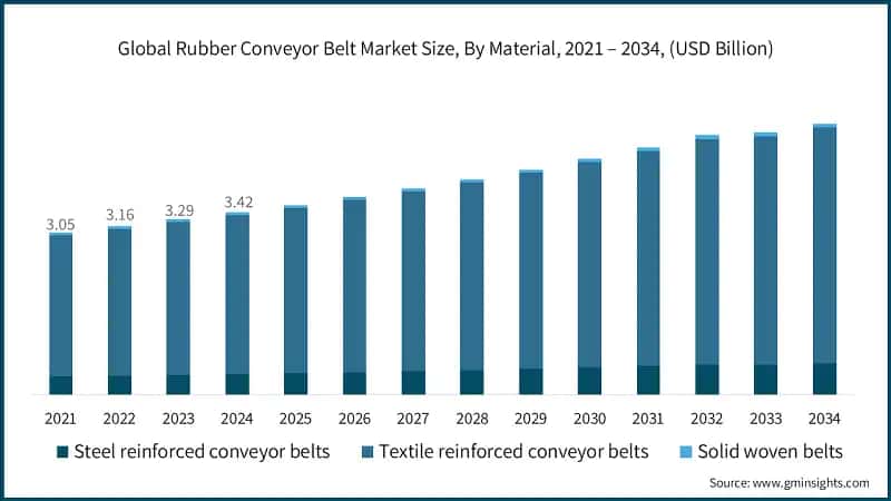 Global Rubber Conveyor Belt Market Size, By Material, 2021 – 2034, (USD Billion)