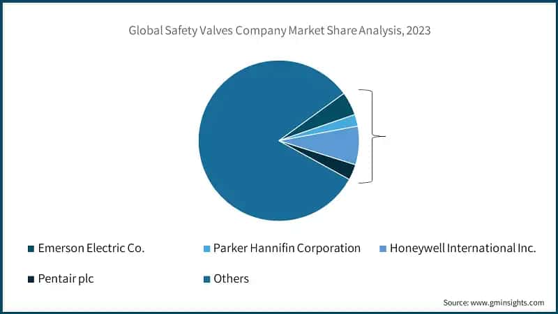 Global Safety Valves Company Market Share Analysis, 2023