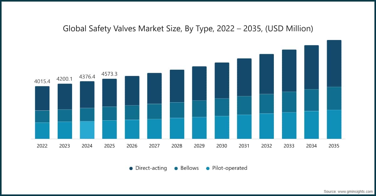 Taille du marché mondial des soupapes de sécurité, par type, 2022–2035 (millions de dollars USD)