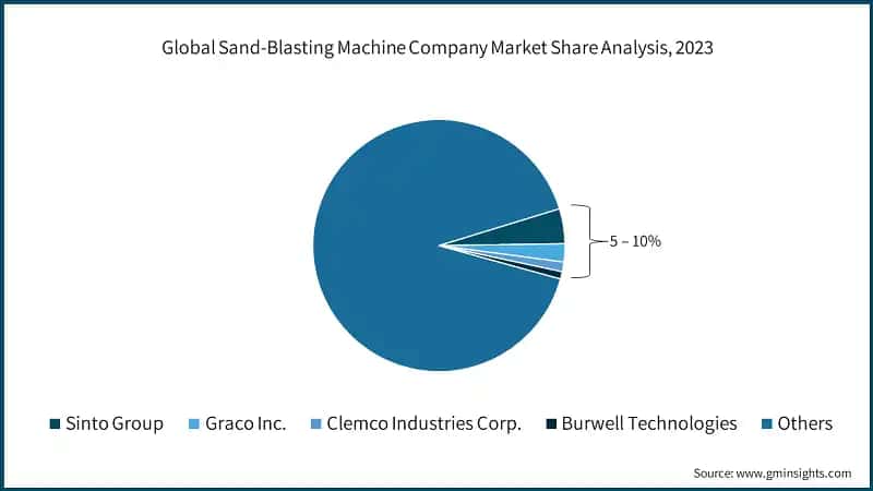 Global Sand-Blasting Machine Company Market Share Analysis, 2023