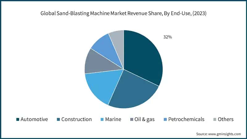 Global Sand-Blasting Machine Market Revenue Share, By End-Use, (2023)