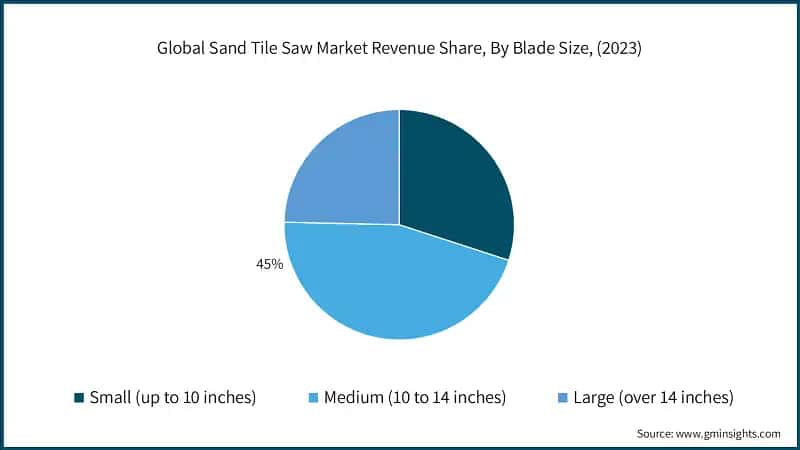 Global Sand Tile Saw Market Revenue Share, By Blade Size, (2023)