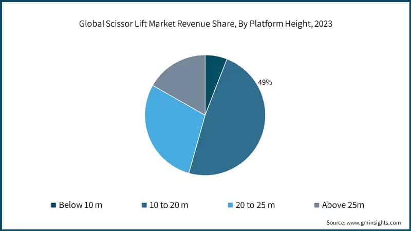 Global Scissor Lift Market Revenue Share, By Platform Height, 2023