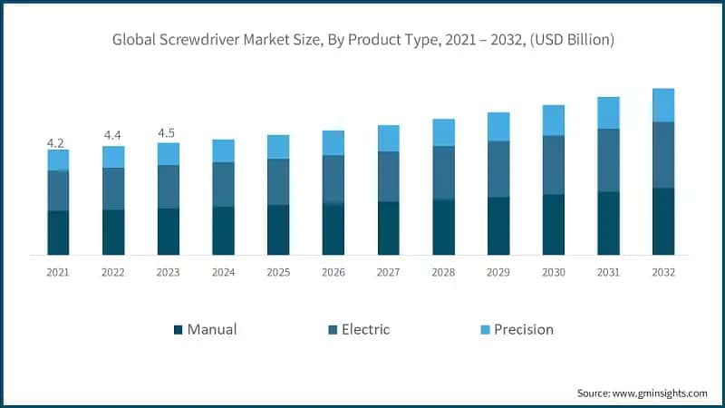 Global Screwdriver Market Size, By Product Type, 2021 – 2032, (USD Billion)
