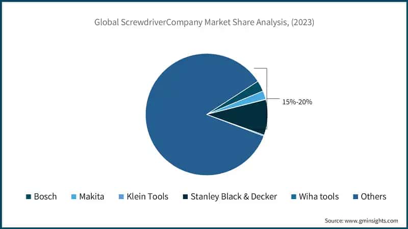 Global ScrewdriverCompany Market Share Analysis, (2023)