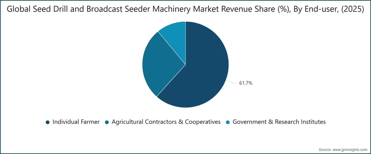Global Seed Drill and Broadcast Seeder Machinery Market Revenue Share (%), By End-user, (2025)