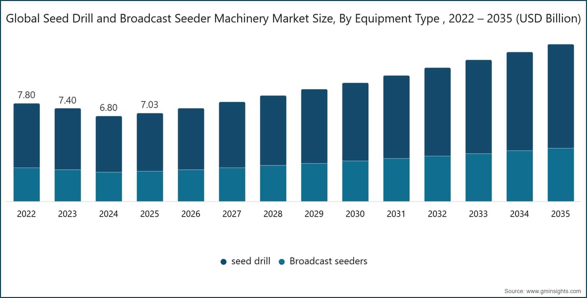 Global Seed Drill and Broadcast Seeder Machinery Market Size, By Equipment Type , 2022 – 2035 (USD Billion)