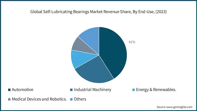 Global Self-Lubricating Bearings Market Revenue Share, By End-Use, (2023)