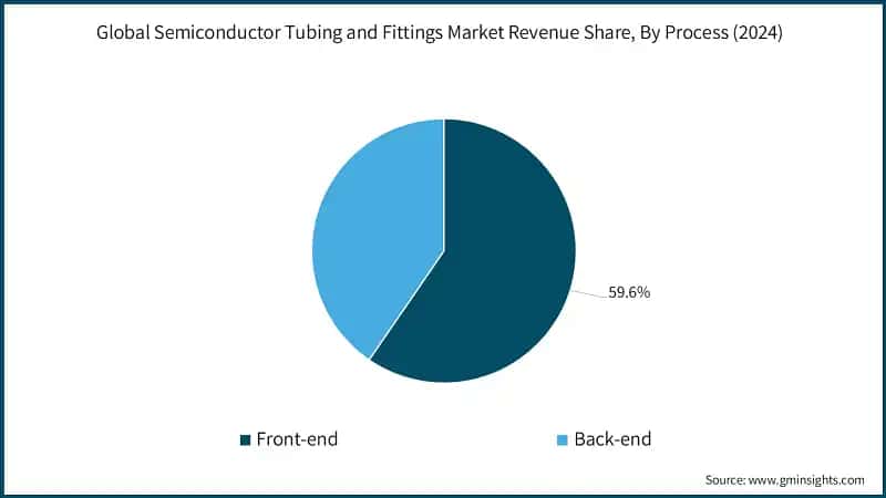 Global Semiconductor Tubing and Fittings Market Revenue Share, By Process (2024)