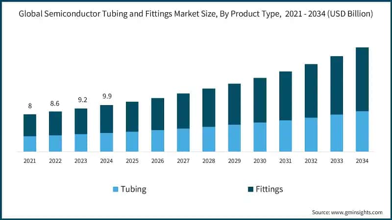Global Semiconductor Tubing and Fittings Market Size, By Product Type,  2021 - 2034 (USD Billion)