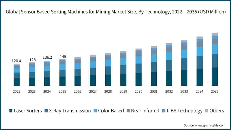 Global Sensor Based Sorting Machines for Mining Market Size, By Technology, 2022 – 2035 (USD Million)