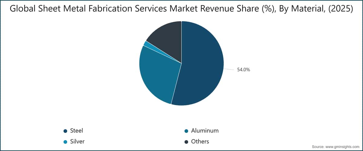 Global Sheet Metal Fabrication Services Market Revenue Share (%), By Material, (2025)