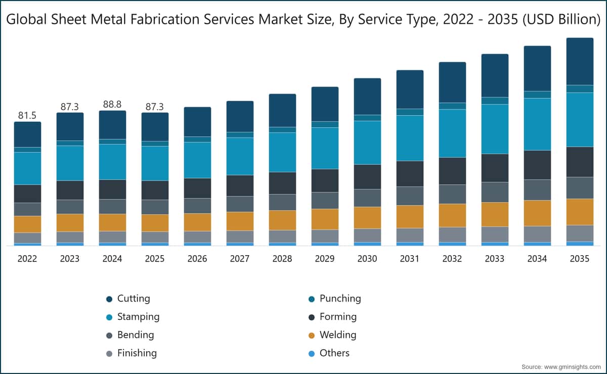 全球钣金加工服务市场规模，按服务类型划分，2022～2035 年（十亿美元）