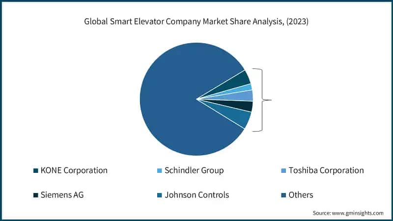 Global Smart Elevator Company Market Share Analysis, (2023)