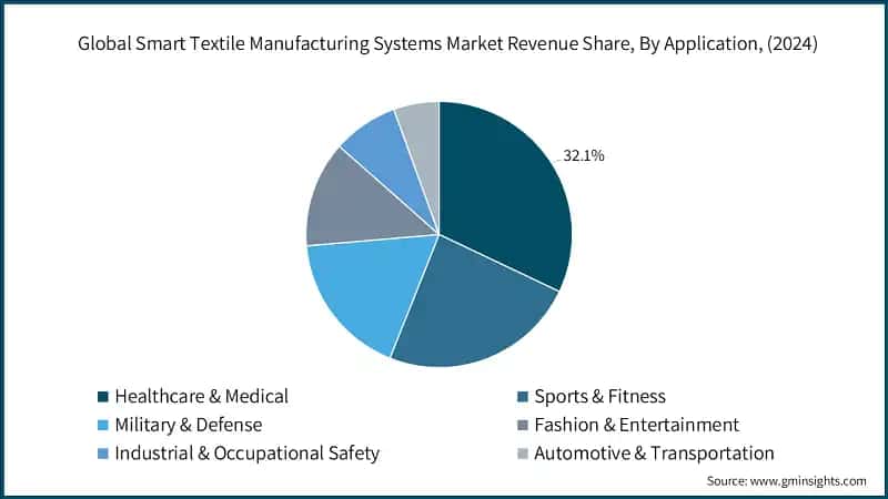 Global Smart Textile Manufacturing Systems Market Revenue Share, By Application, (2024)