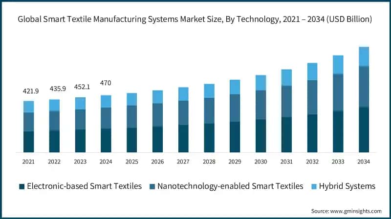 Global Smart Textile Manufacturing Systems Market Size, By Technology, 2021 – 2034 (USD Billion)