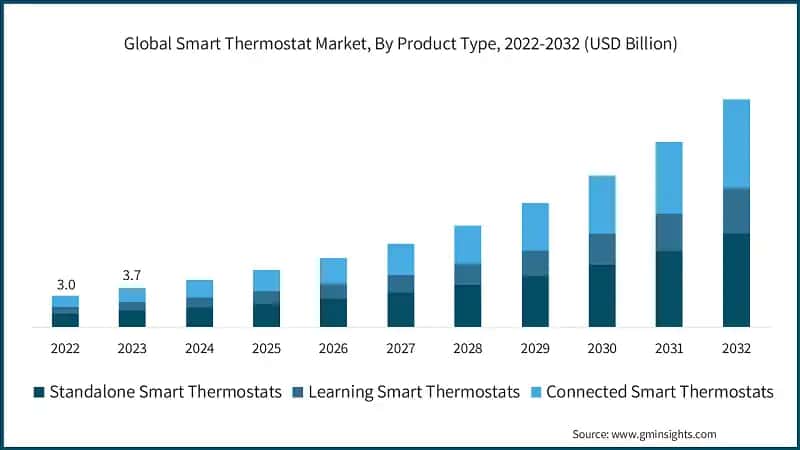 Global Smart Thermostat Market, By Product Type, 2022-2032 (USD Billion)
