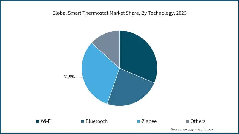 Global Smart Thermostat Market Share, By Technology, 2023