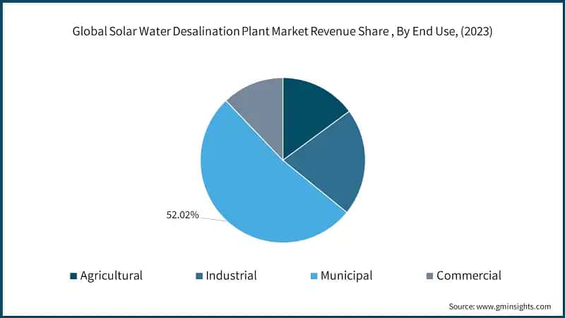 Global Solar Water Desalination Plant Market Revenue Share, By End Use, (2023)