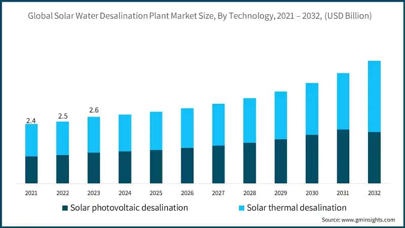 Global Solar Water Desalination Plant Market Size, By Technology, 2021 – 2032, (USD Billion)