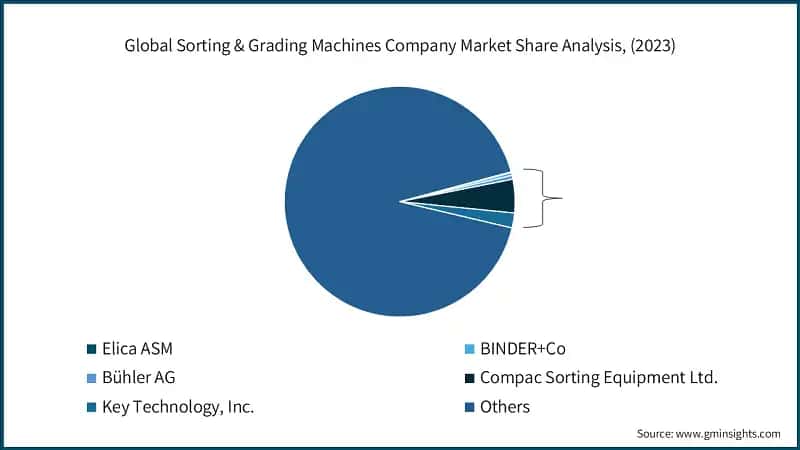 Global Sorting & Grading Machines Company Market Share Analysis, (2023)