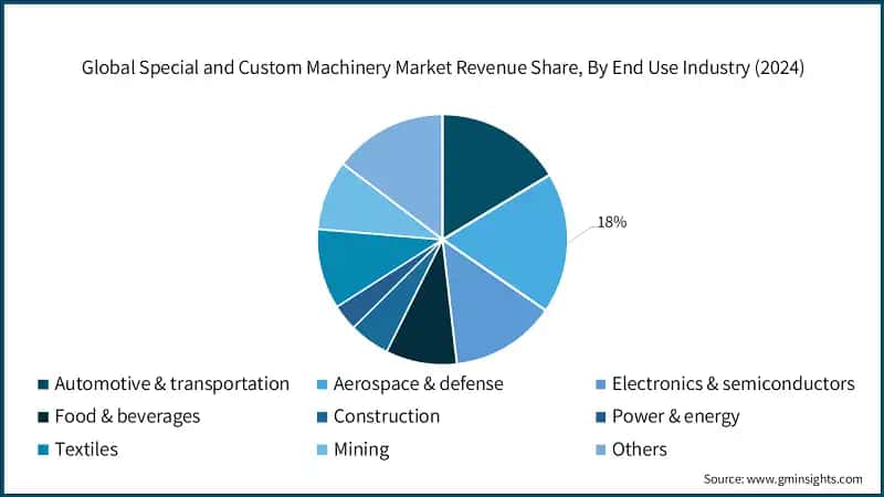 Global Special and Custom Machinery Market Revenue Share, By End Use Industry (2024)
