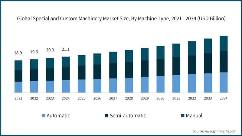 Global Special and Custom Machinery Market Size, By Machine Type, 2021 - 2034 (USD Billion)